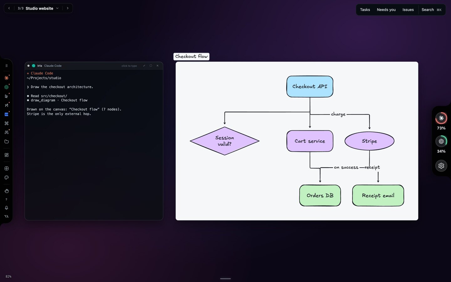 Iris’s terminal beside a hand-drawn diagram titled Checkout flow: Checkout API branching to Session valid, Cart service and Stripe, then Orders DB and Receipt email.